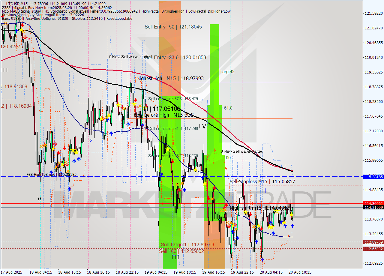LTCUSD M15 Signal