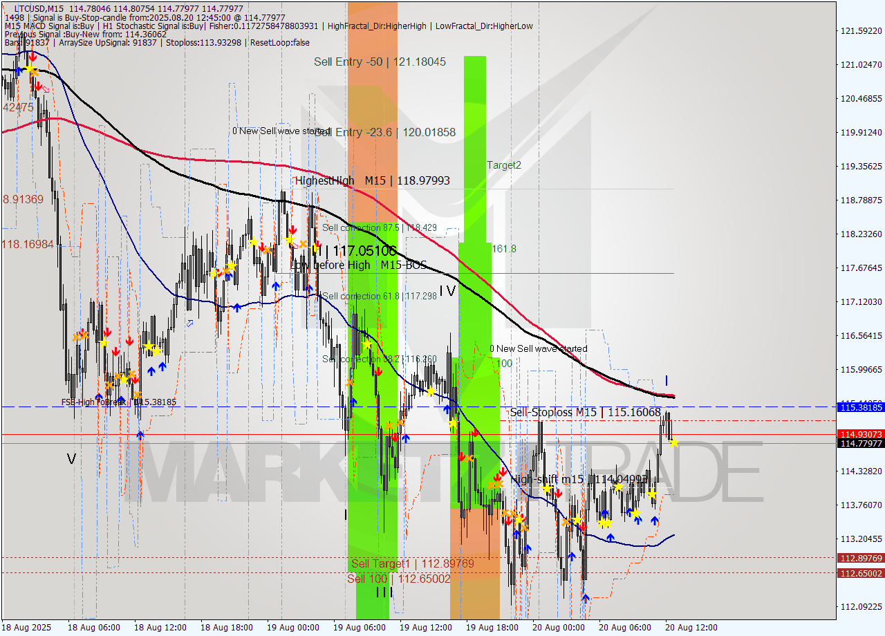 LTCUSD M15 Signal
