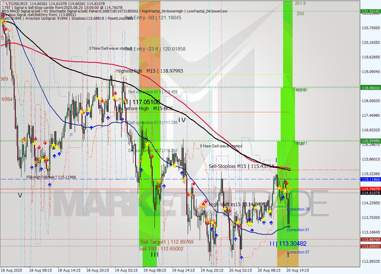 LTCUSD M15 Analysis LTCUSD M15 Signal