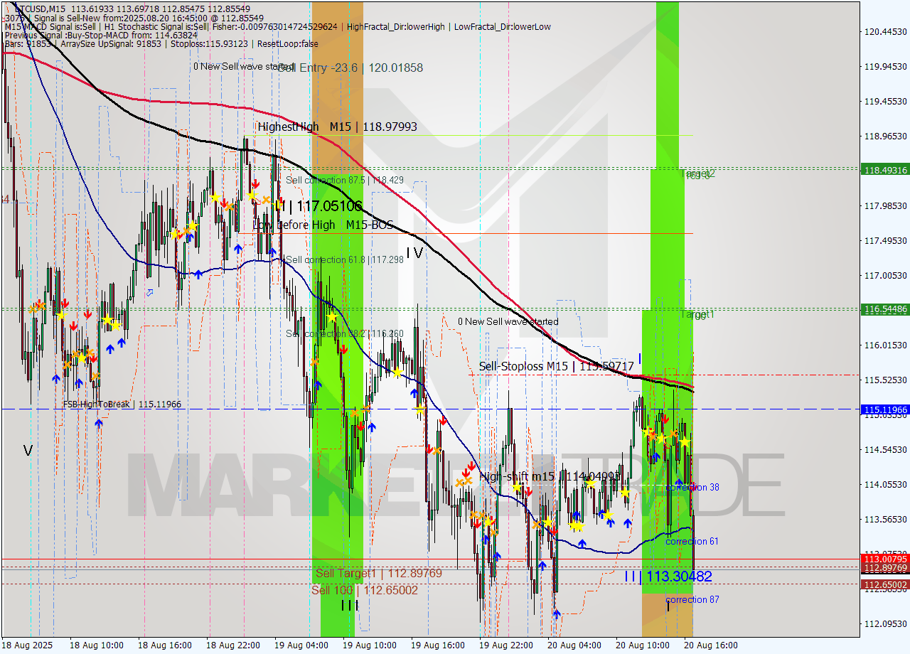 LTCUSD M15 Analysis LTCUSD M15 Signal