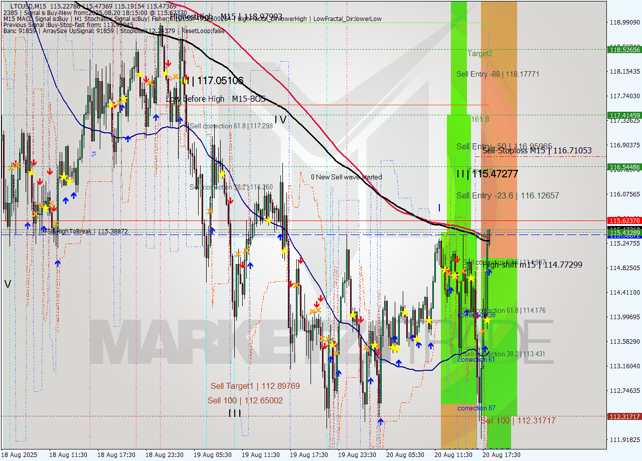 LTCUSD M15 Signal
