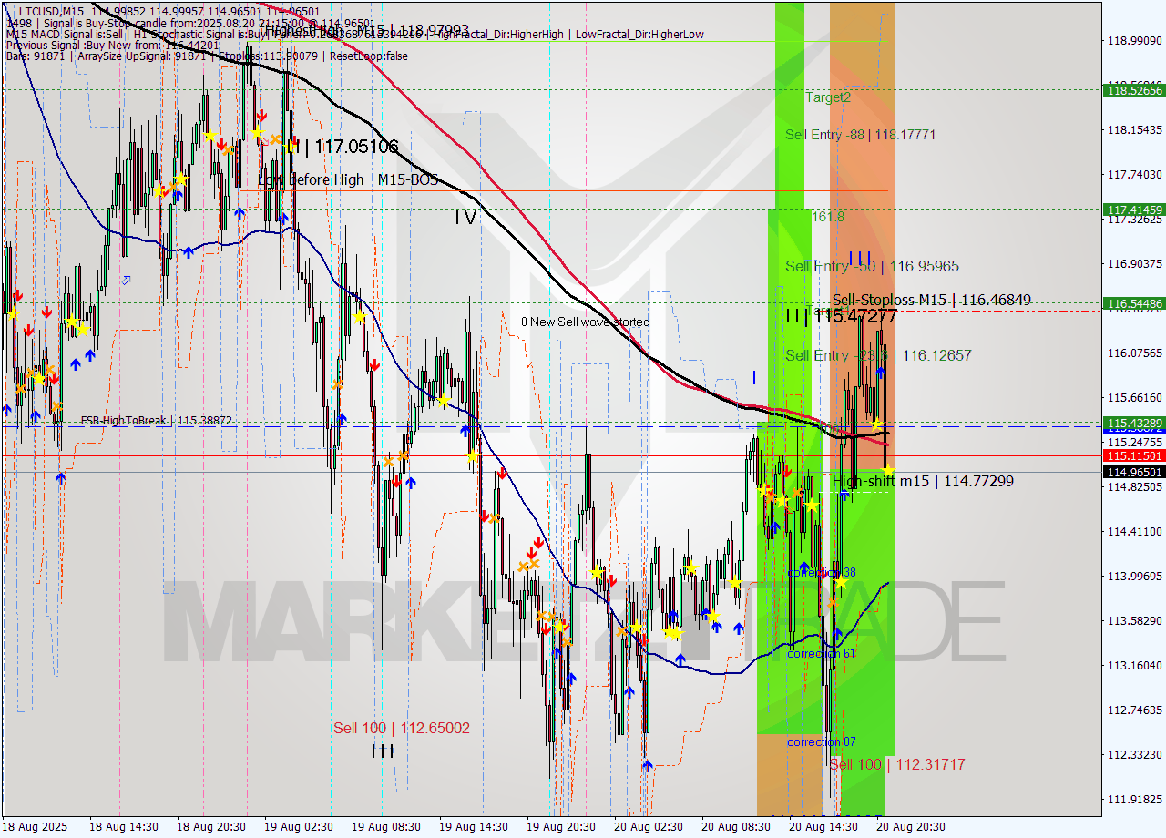 LTCUSD M15 Signal