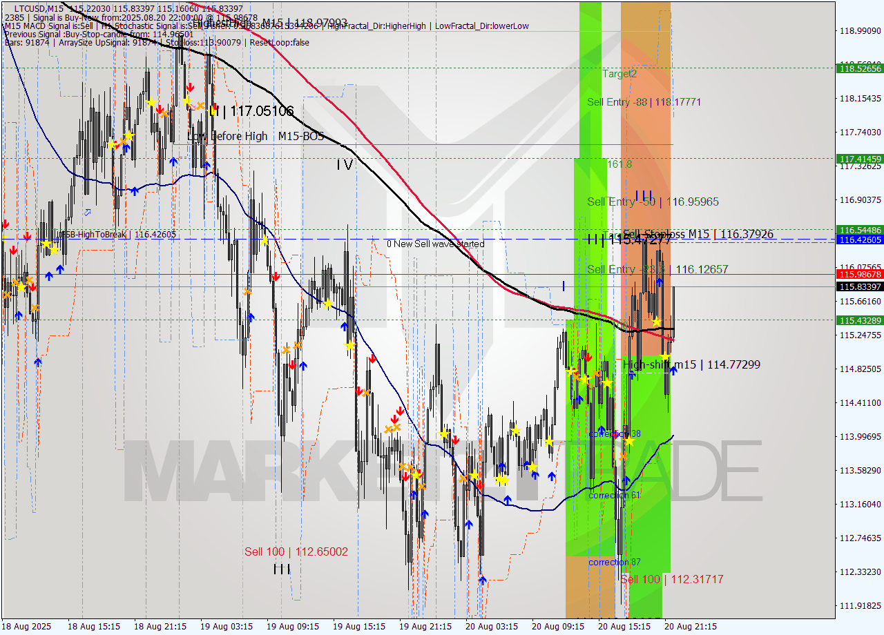 LTCUSD M15 Signal