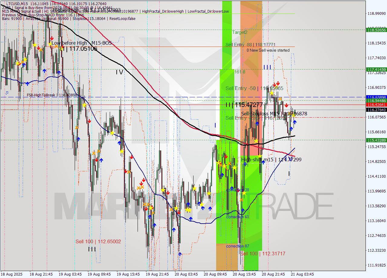 LTCUSD M15 Analysis LTCUSD M15 Signal