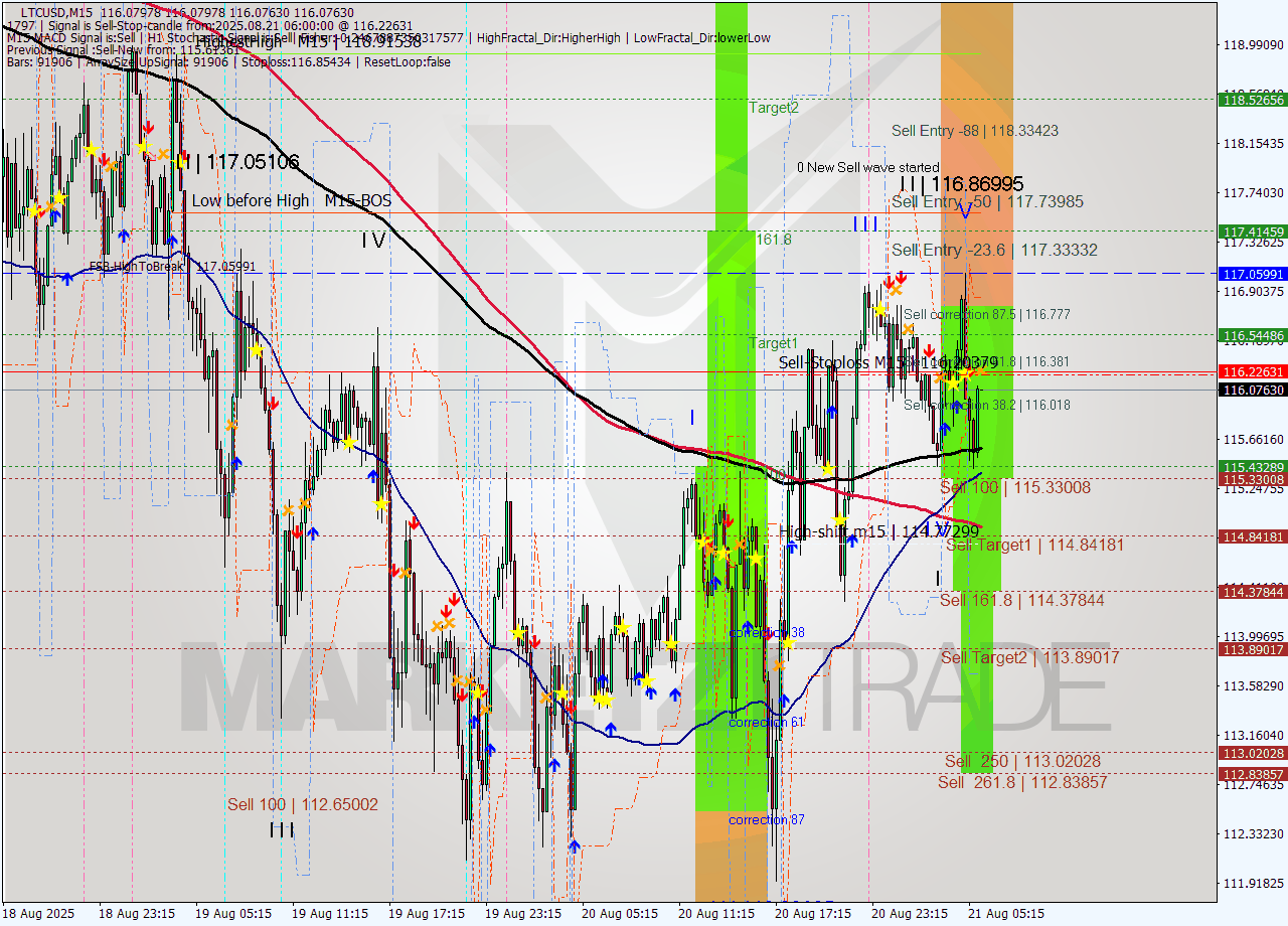 LTCUSD M15 Analysis LTCUSD M15 Signal