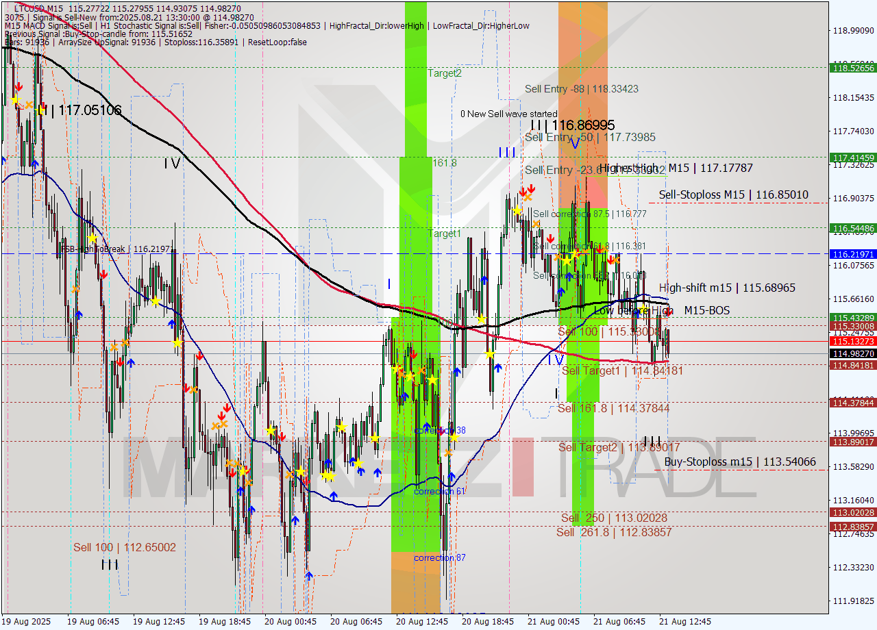 LTCUSD M15 Analysis LTCUSD M15 Signal