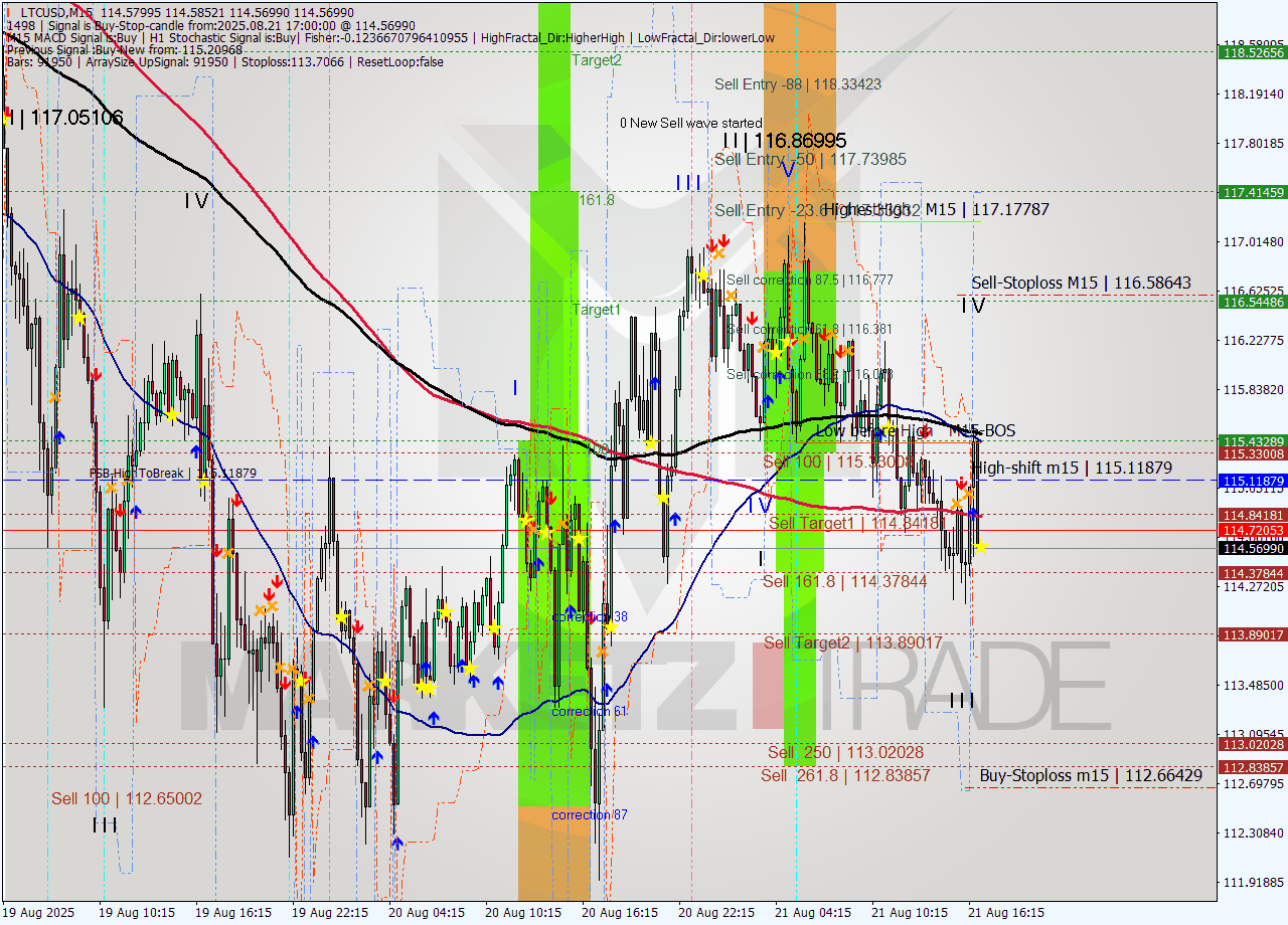 LTCUSD M15 Analysis LTCUSD M15 Signal