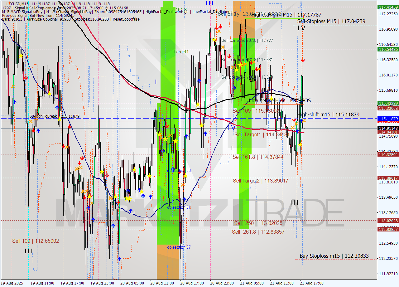 LTCUSD M15 Signal