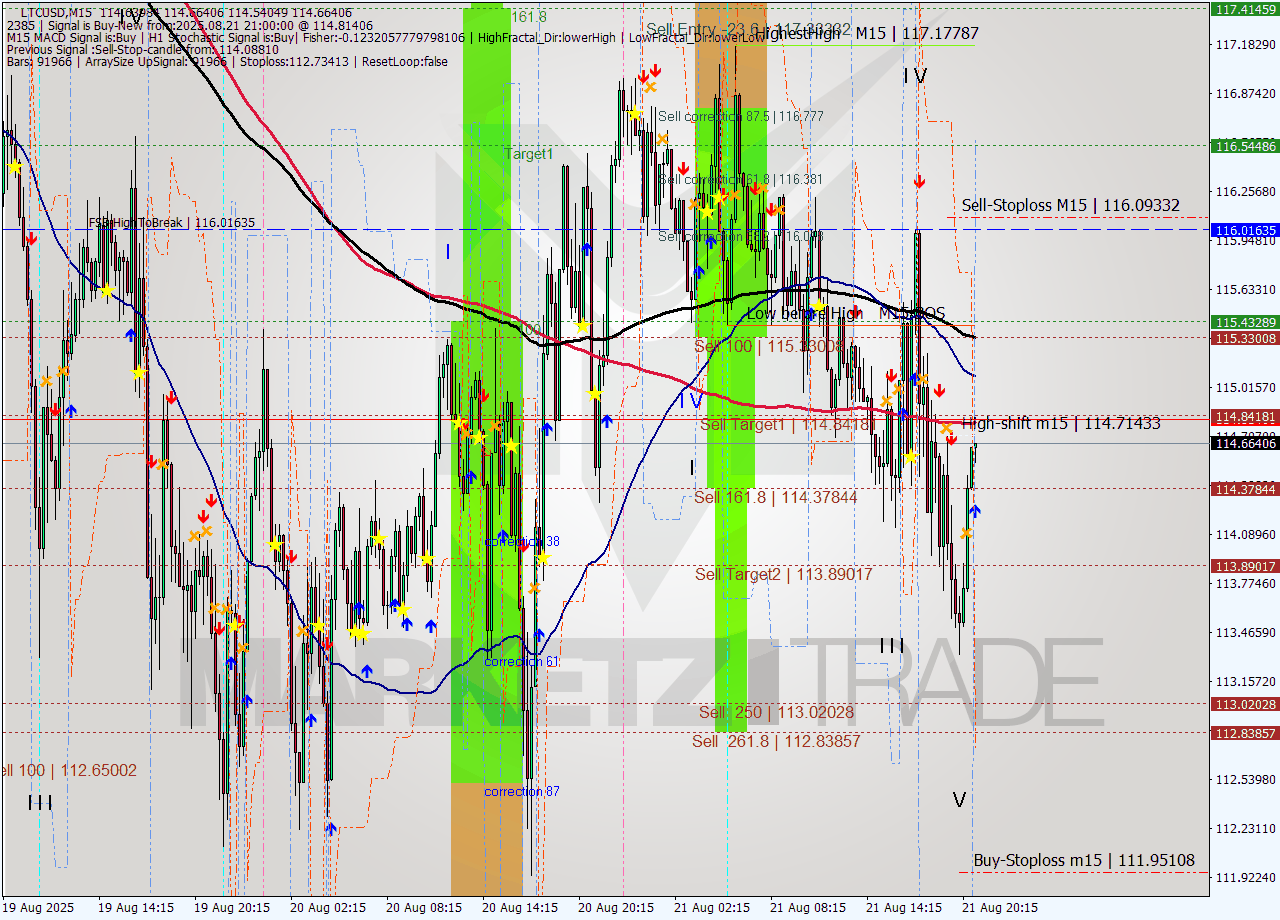 LTCUSD M15 Signal