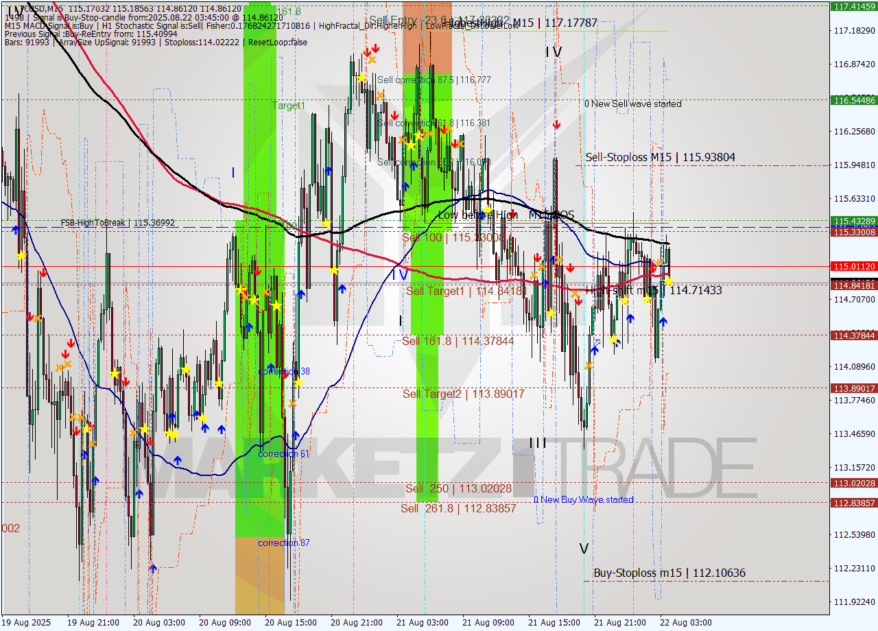 LTCUSD M15 Analysis LTCUSD M15 Signal