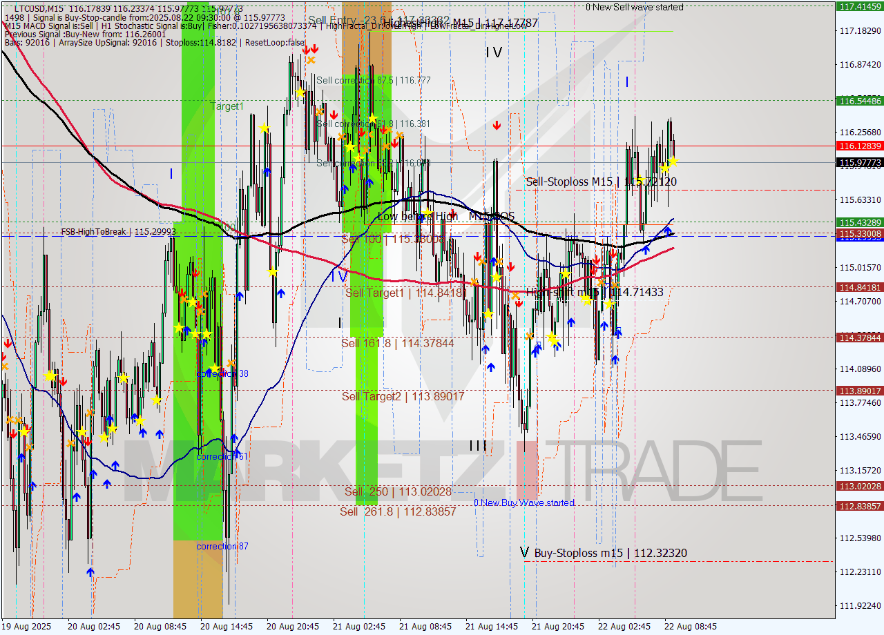 LTCUSD M15 Analysis LTCUSD M15 Signal