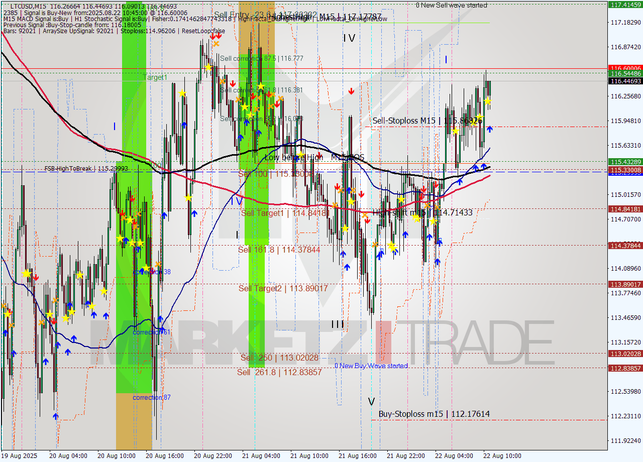 LTCUSD M15 Signal