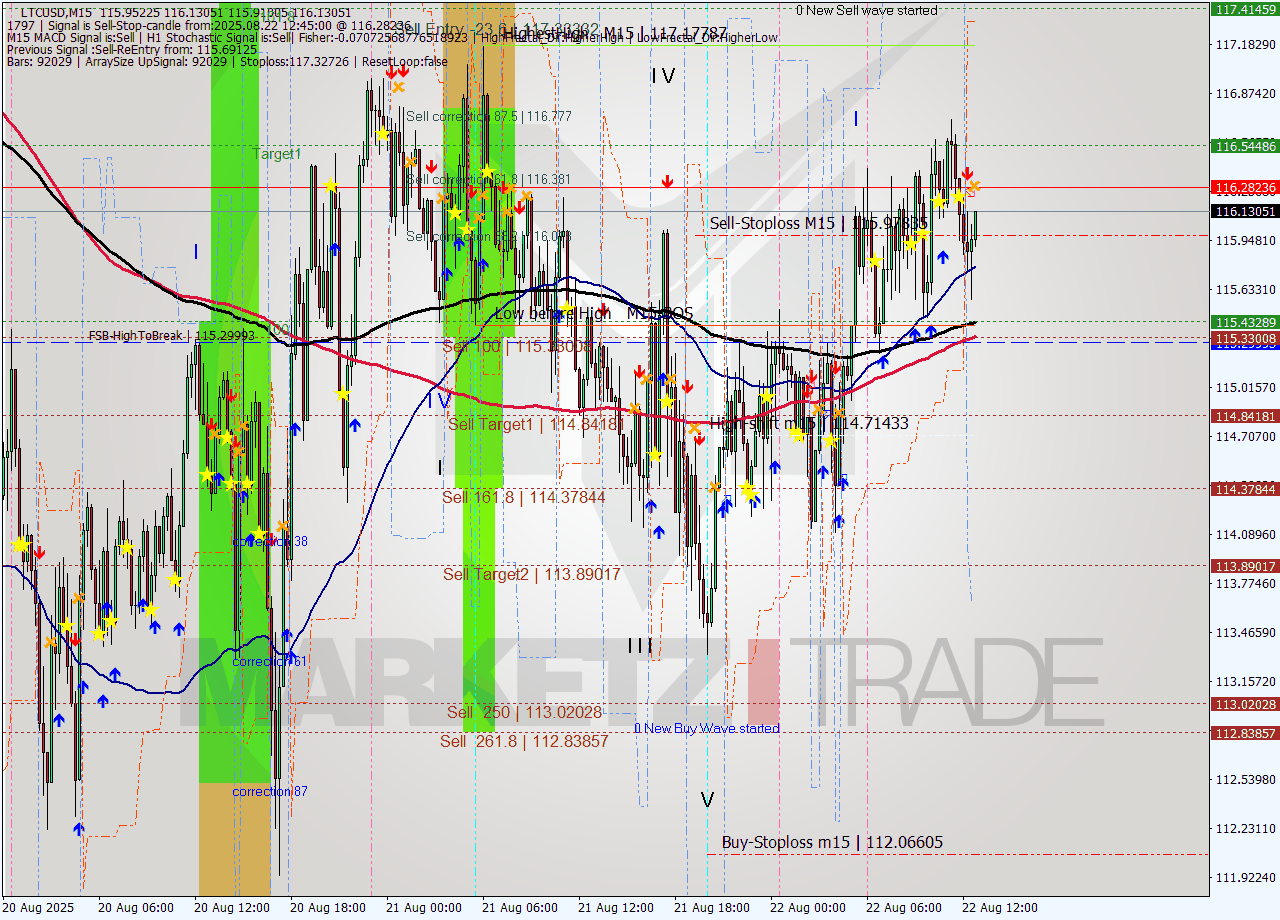 LTCUSD M15 Analysis LTCUSD M15 Signal