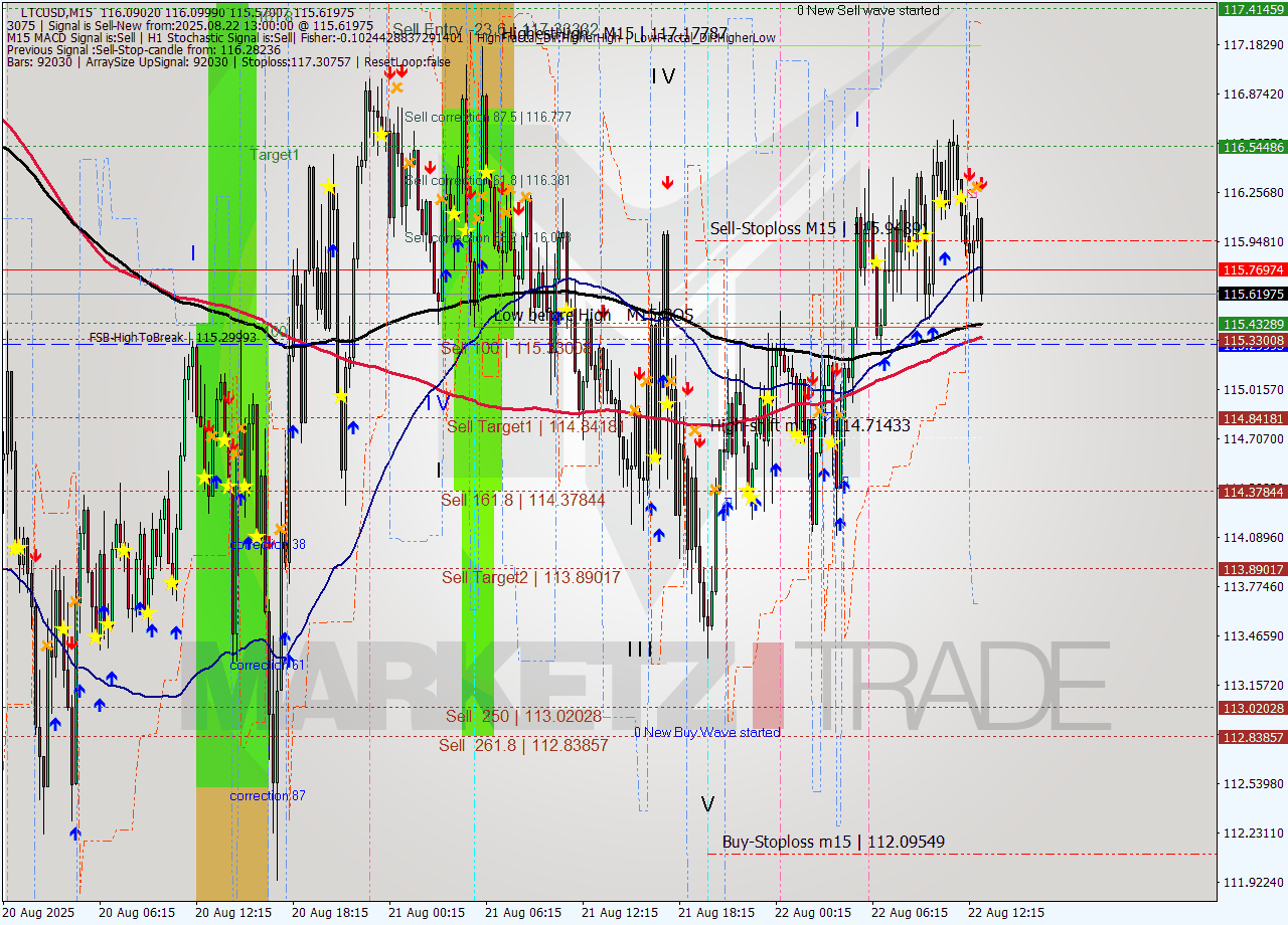 LTCUSD M15 Analysis LTCUSD M15 Signal