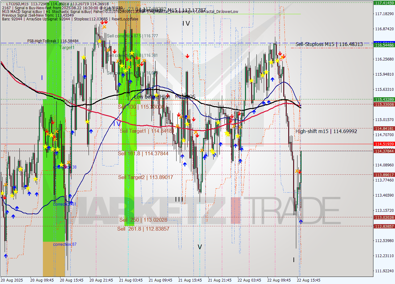 LTCUSD M15 Analysis LTCUSD M15 Signal