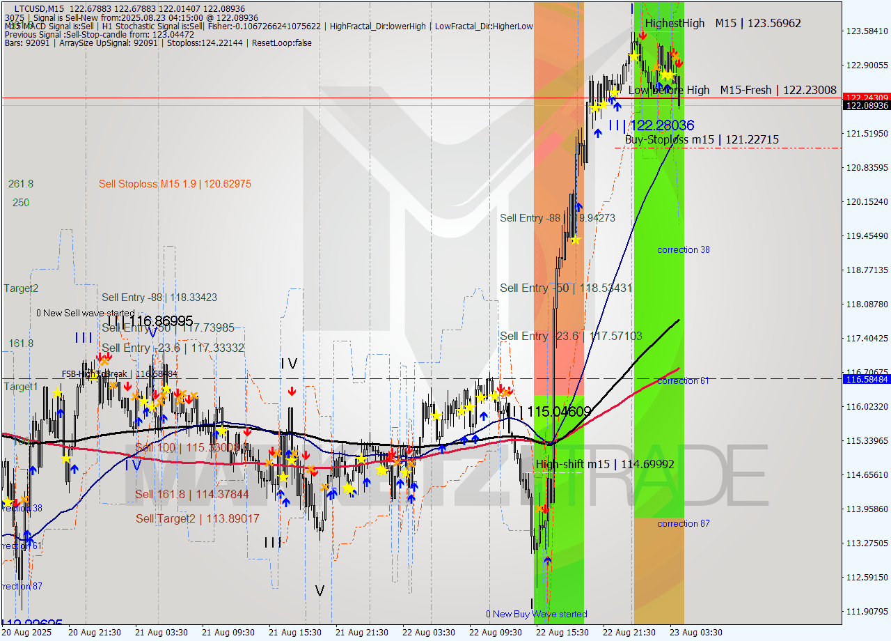 LTCUSD M15 Signal