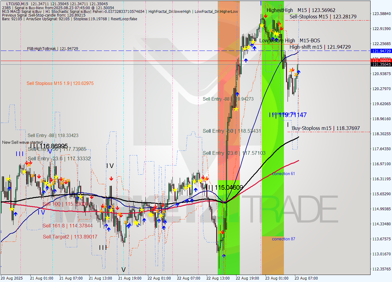 LTCUSD M15 Signal