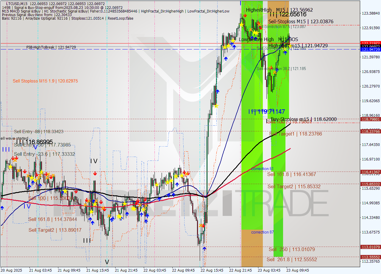 LTCUSD M15 Signal