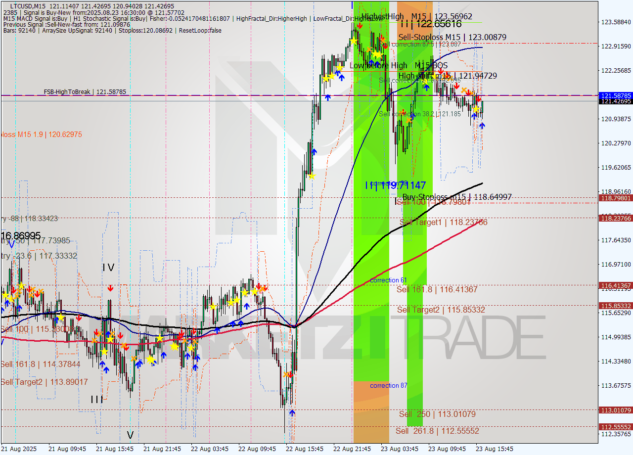 LTCUSD M15 Signal