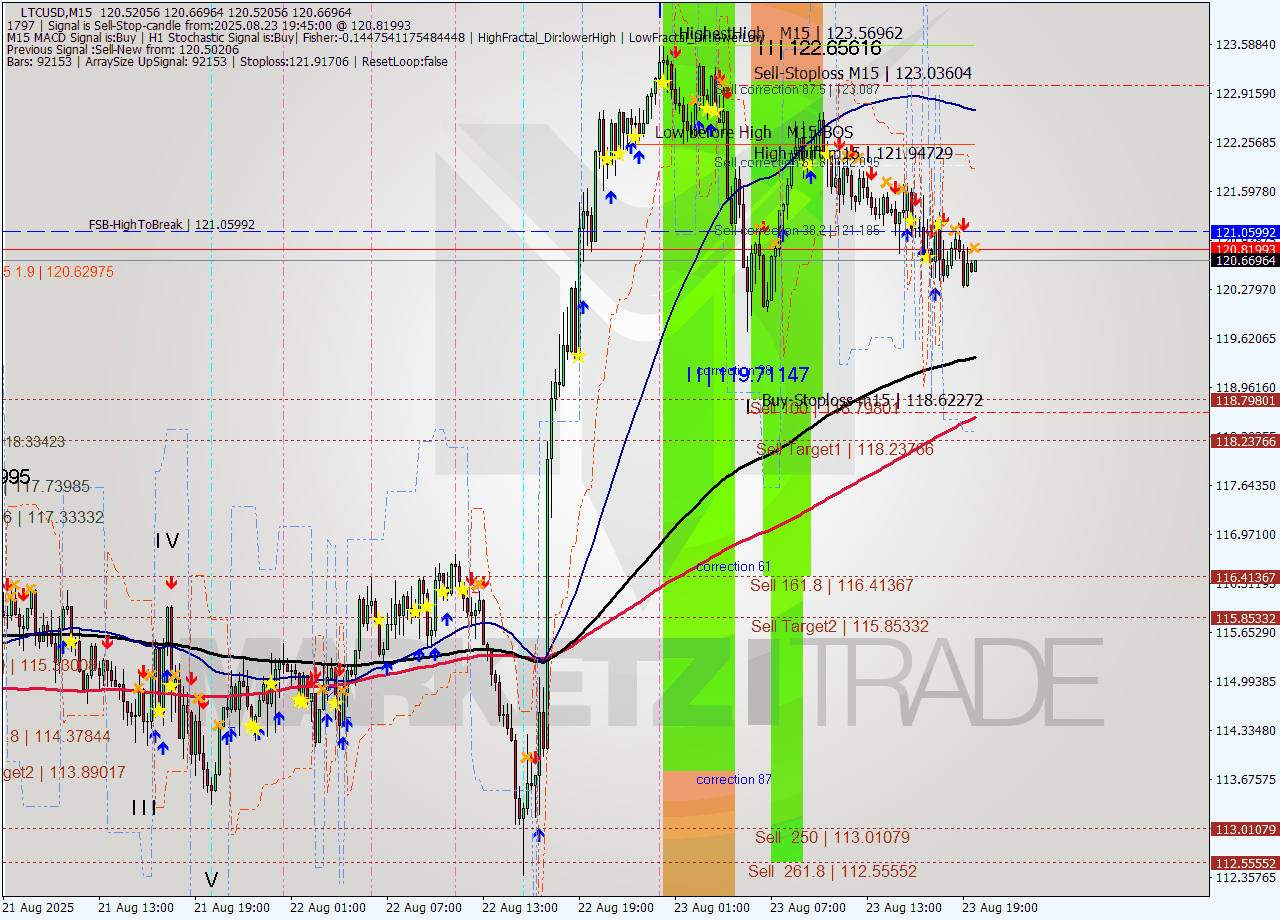 LTCUSD M15 Signal