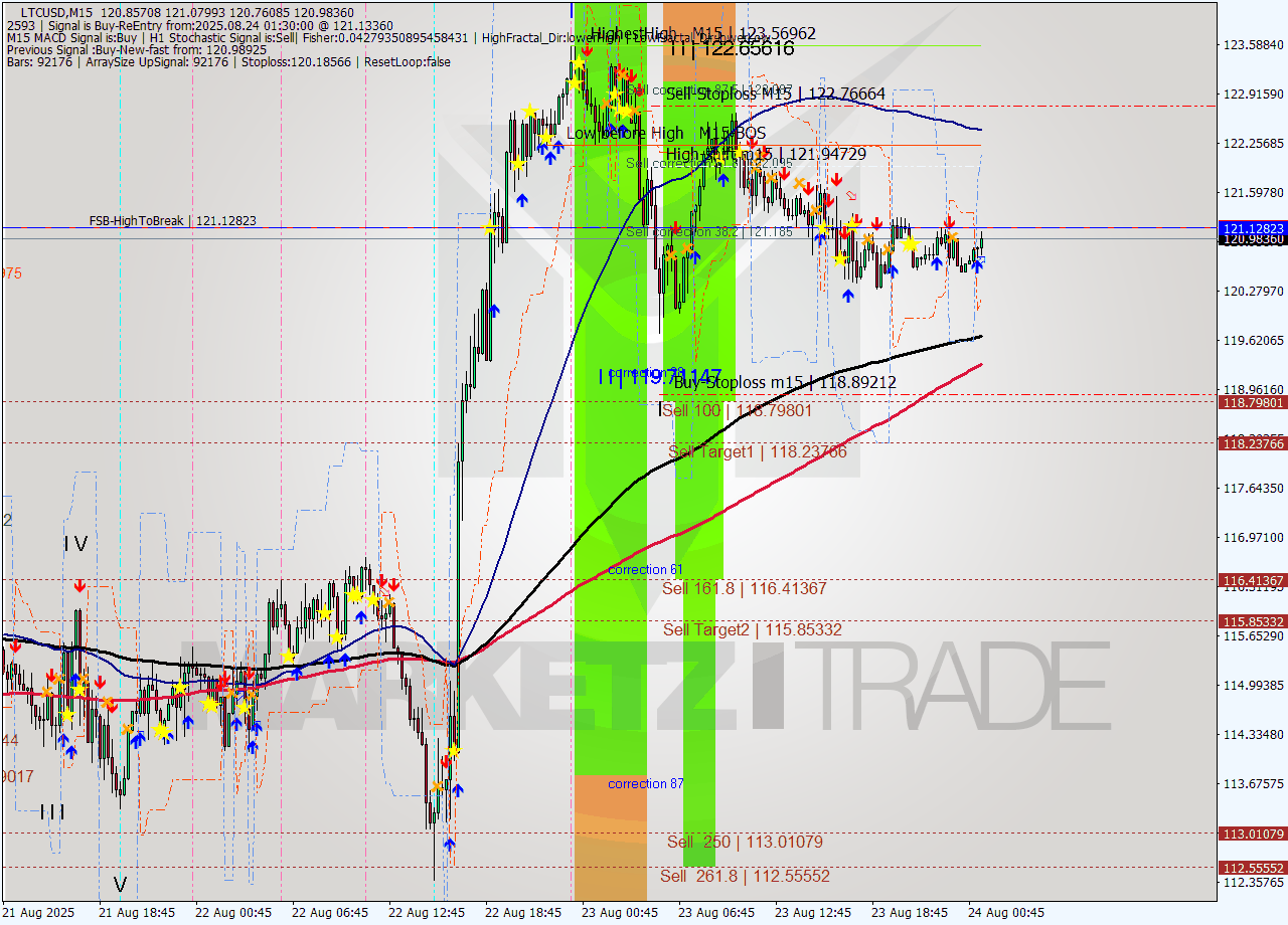 LTCUSD M15 Analysis LTCUSD M15 Signal