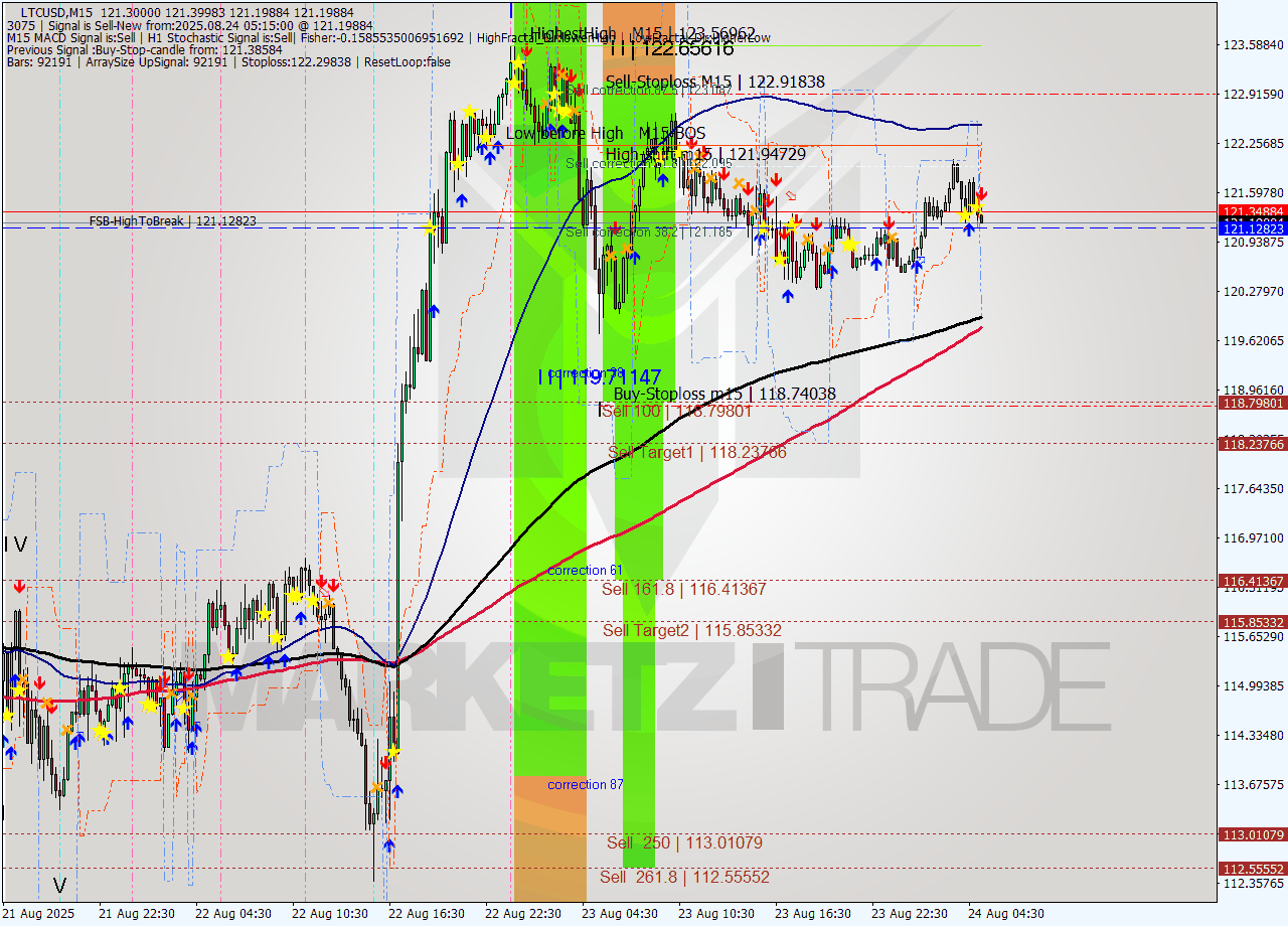 LTCUSD M15 Analysis LTCUSD M15 Signal