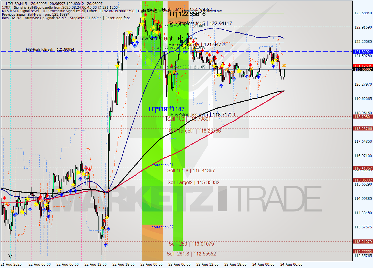 LTCUSD M15 Analysis LTCUSD M15 Signal