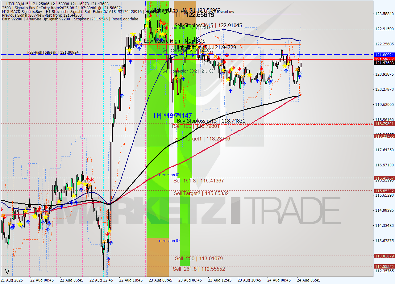 LTCUSD M15 Signal