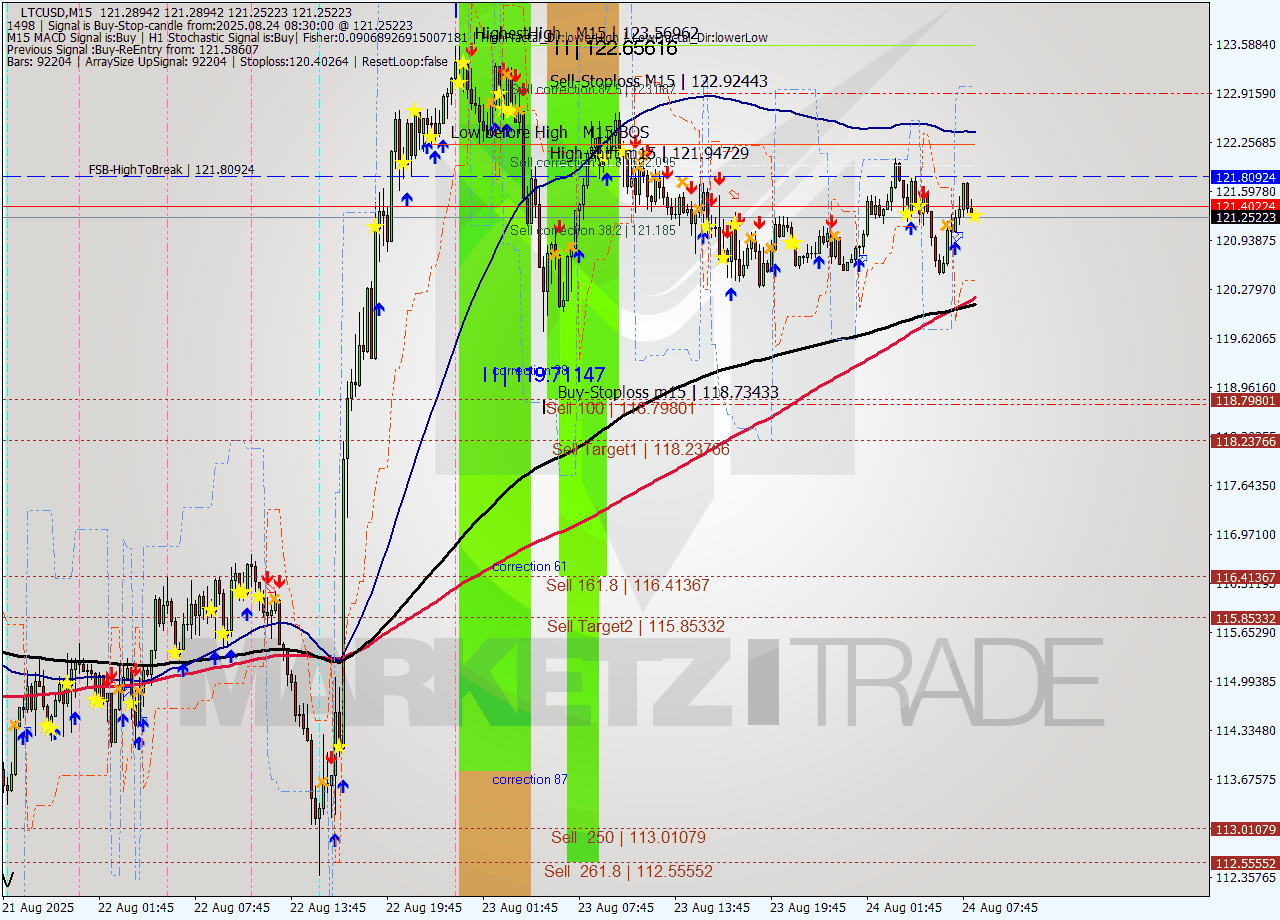 LTCUSD M15 Analysis LTCUSD M15 Signal