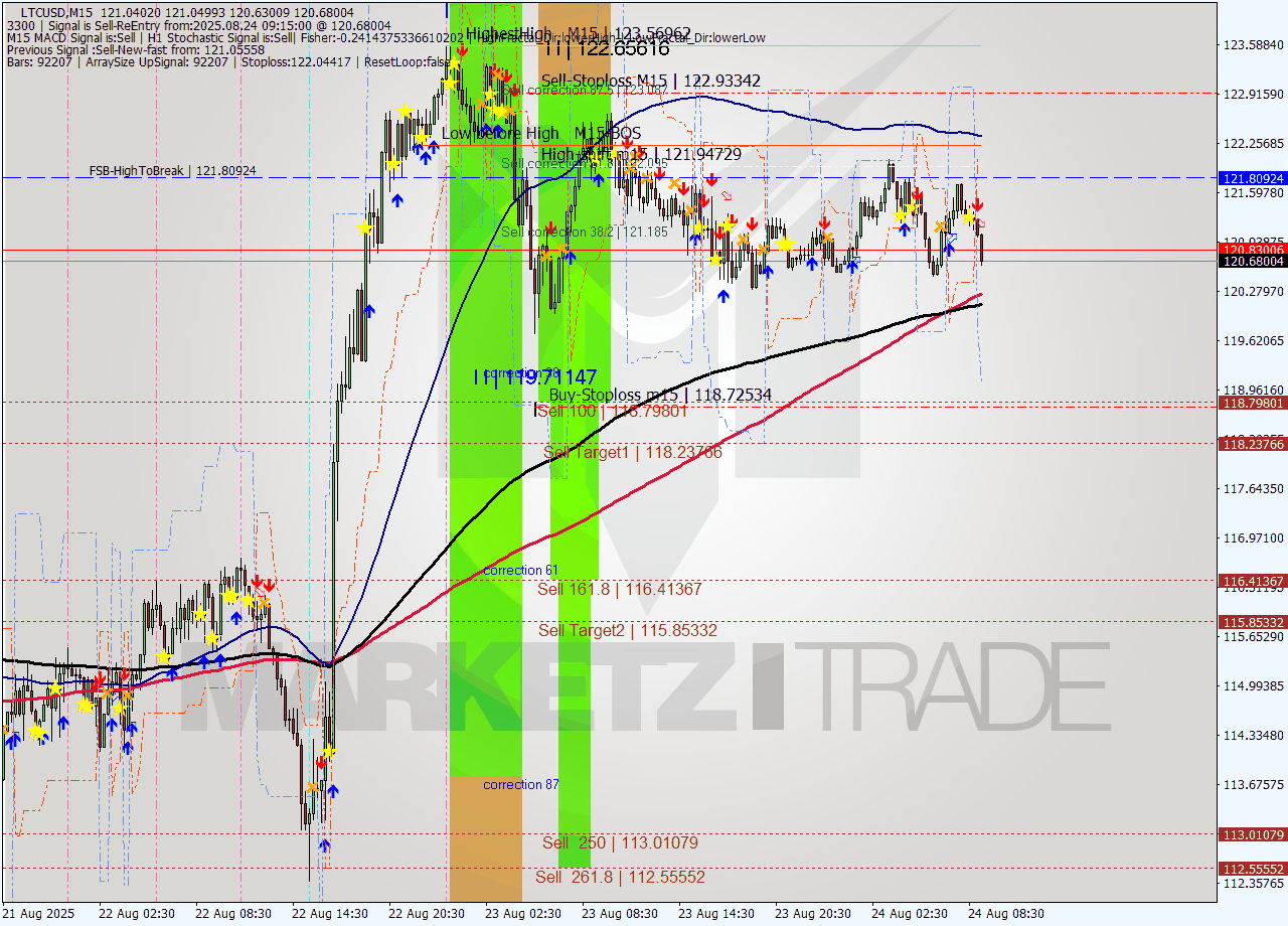 LTCUSD M15 Analysis LTCUSD M15 Signal