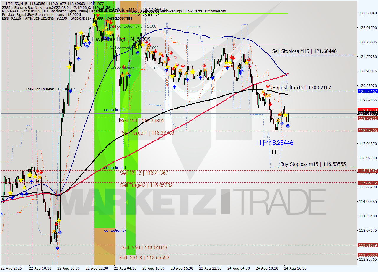 LTCUSD M15 Signal