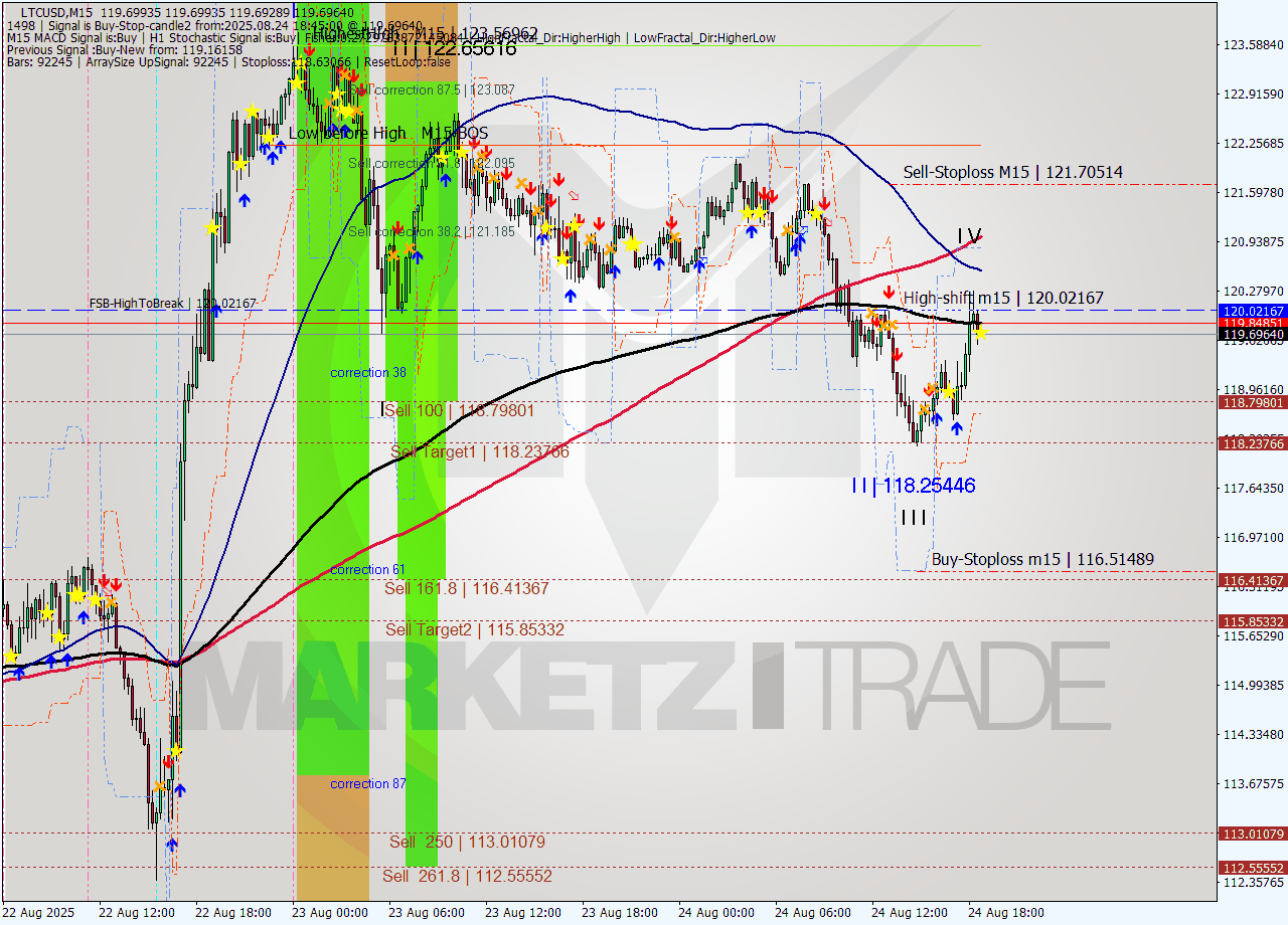 LTCUSD M15 Signal