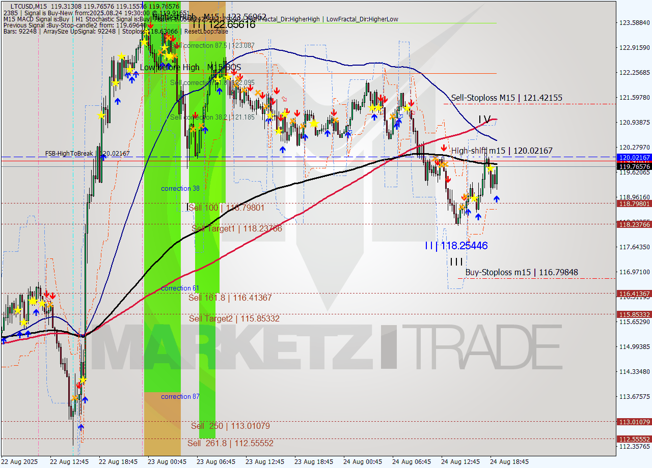 LTCUSD M15 Signal