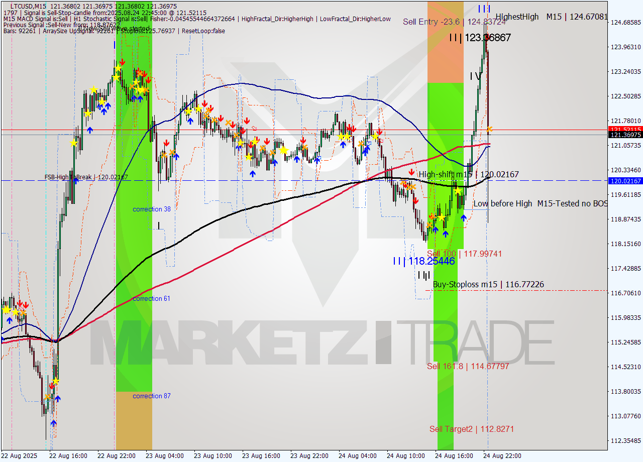 LTCUSD M15 Signal