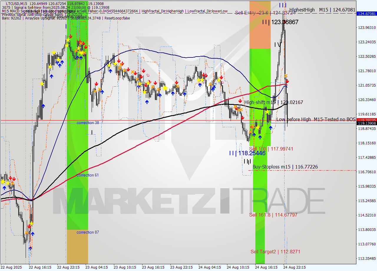 LTCUSD M15 Analysis LTCUSD M15 Signal