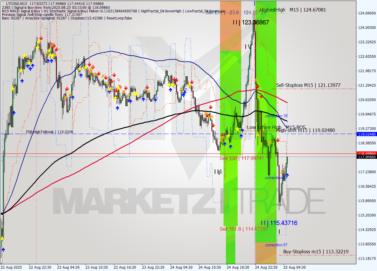 LTCUSD M15 Analysis LTCUSD M15 Signal
