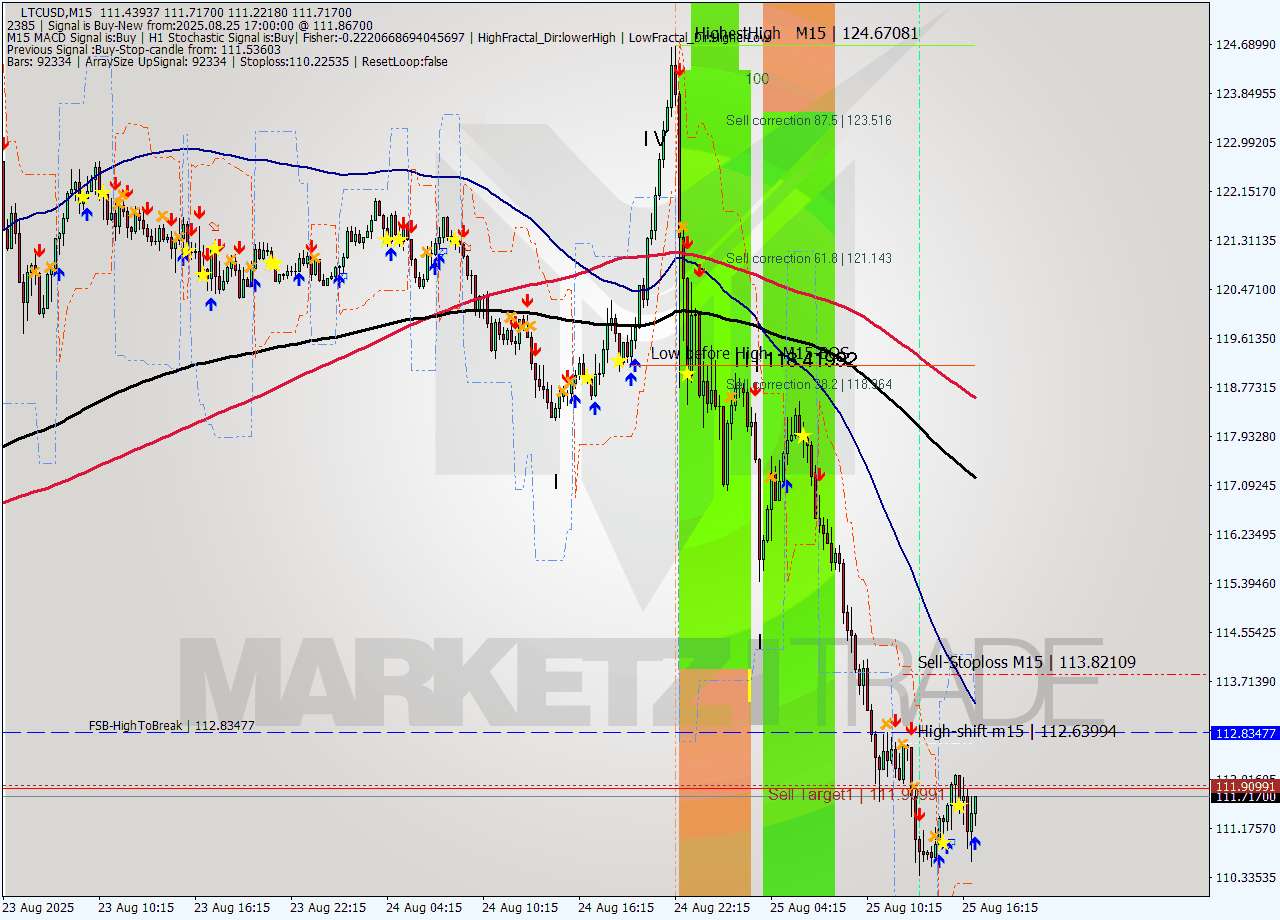LTCUSD M15 Signal