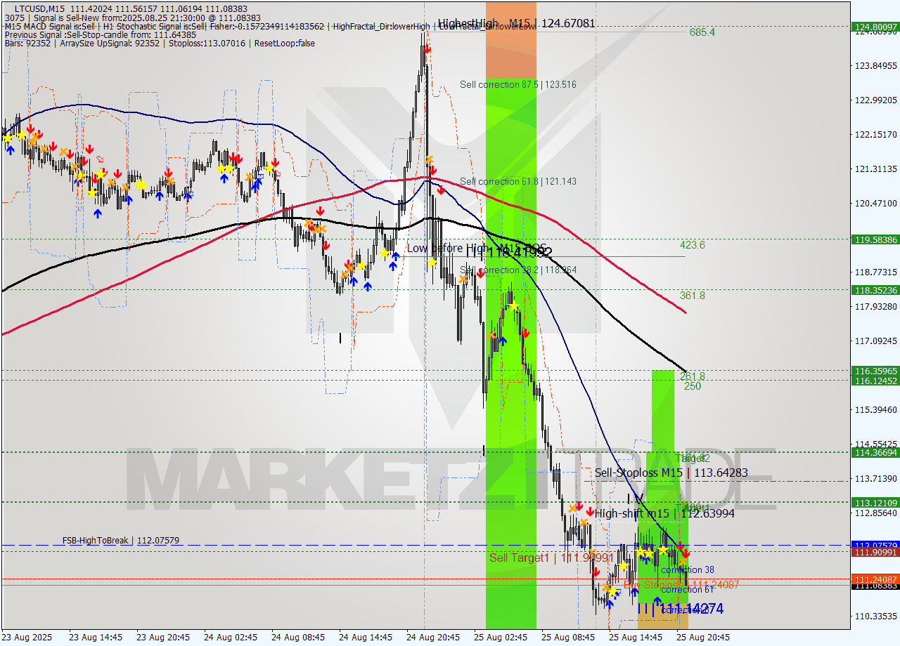 LTCUSD M15 Signal