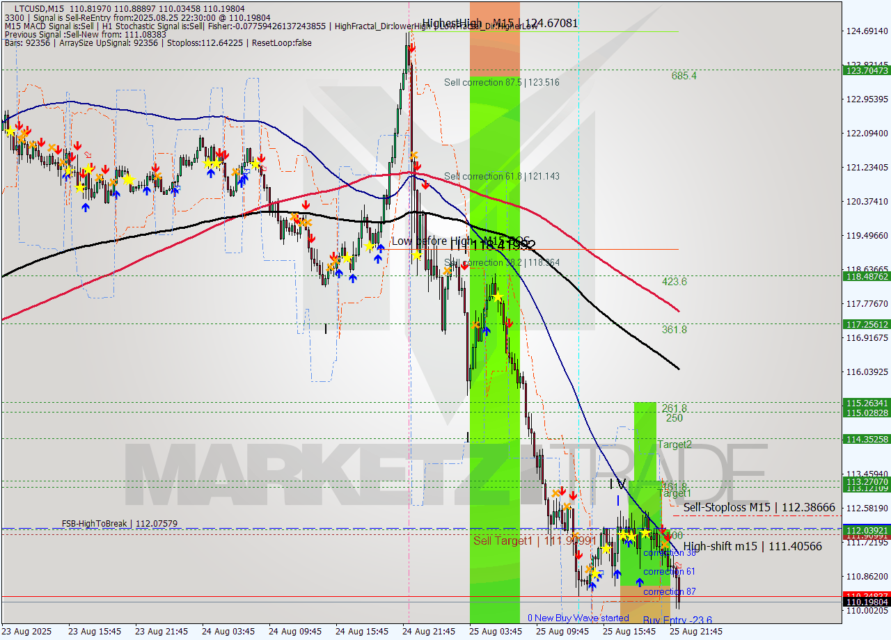 LTCUSD M15 Analysis LTCUSD M15 Signal