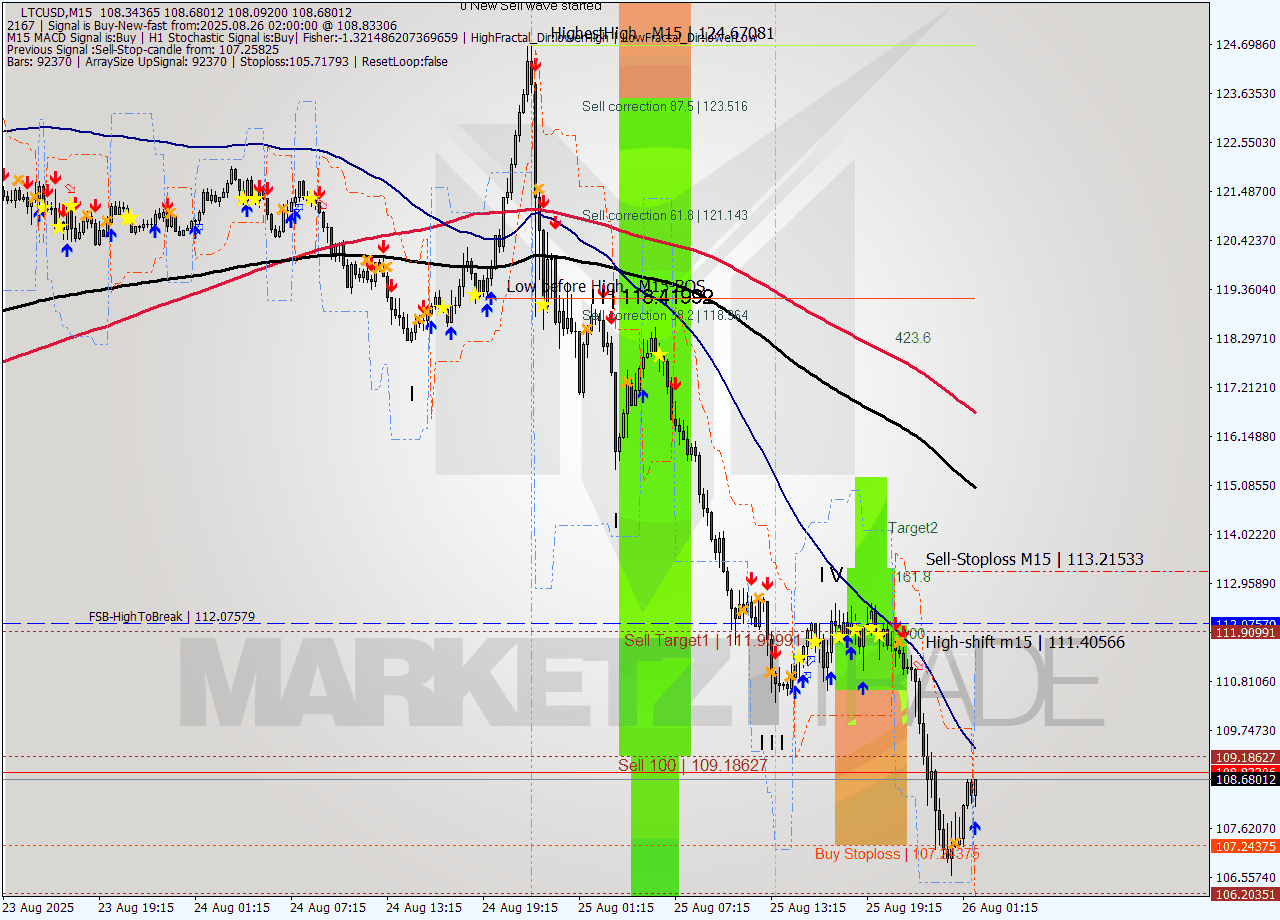 LTCUSD M15 Analysis LTCUSD M15 Signal