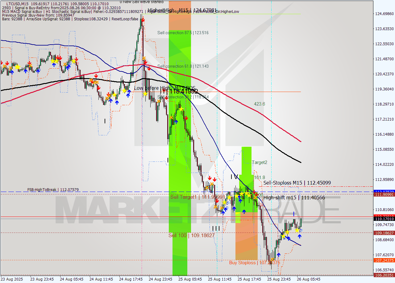 LTCUSD M15 Signal
