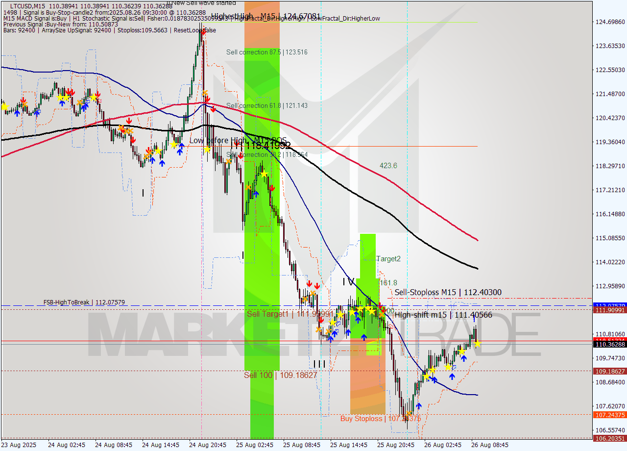 LTCUSD M15 Signal