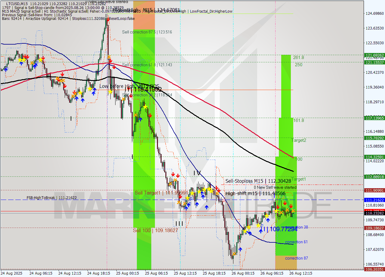 LTCUSD M15 Analysis LTCUSD M15 Signal