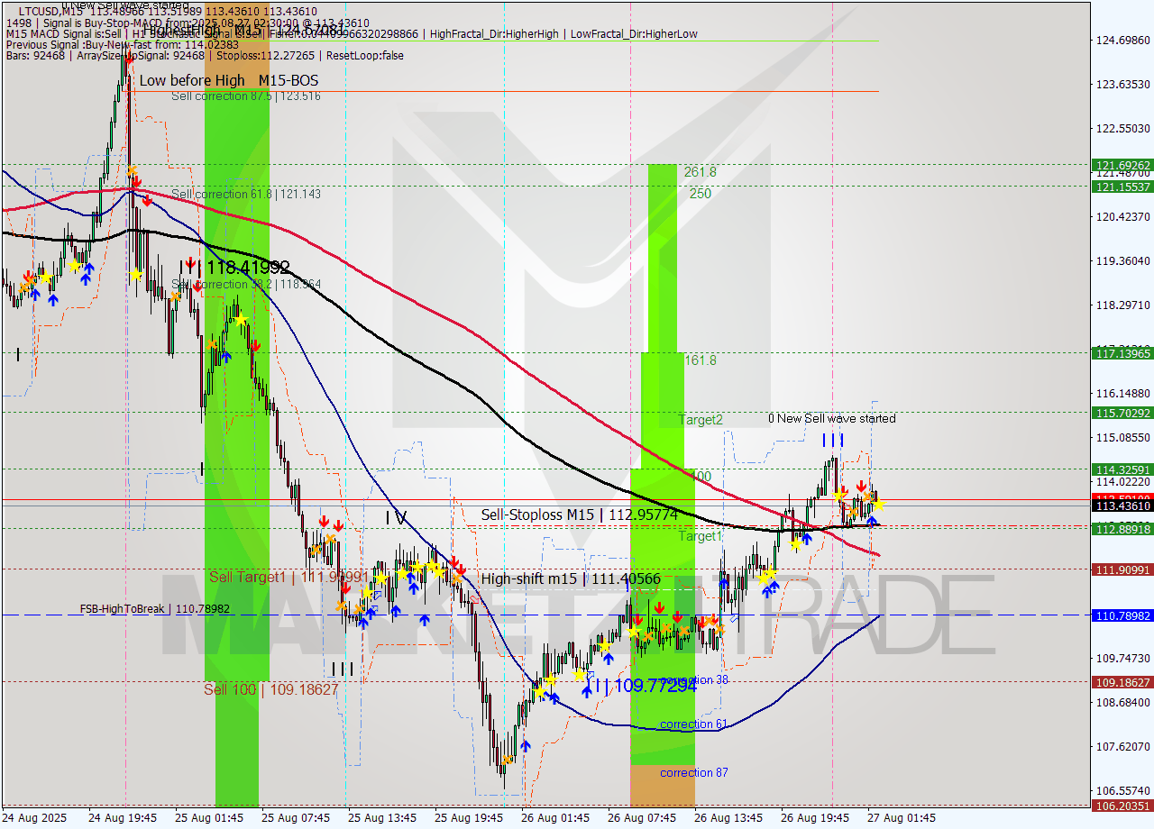 LTCUSD M15 Analysis LTCUSD M15 Signal