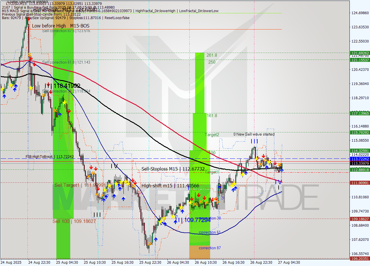 LTCUSD M15 Signal