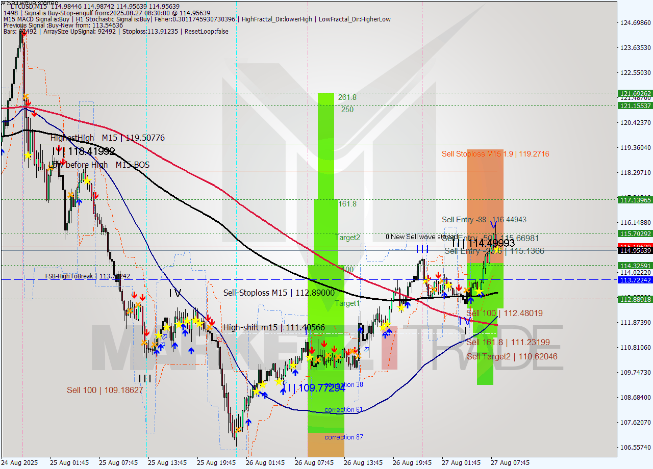 LTCUSD M15 Analysis LTCUSD M15 Signal