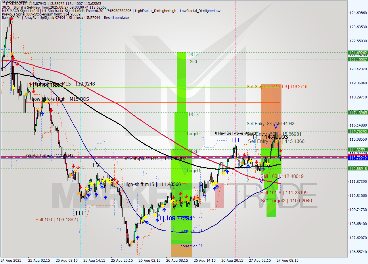 LTCUSD M15 Signal