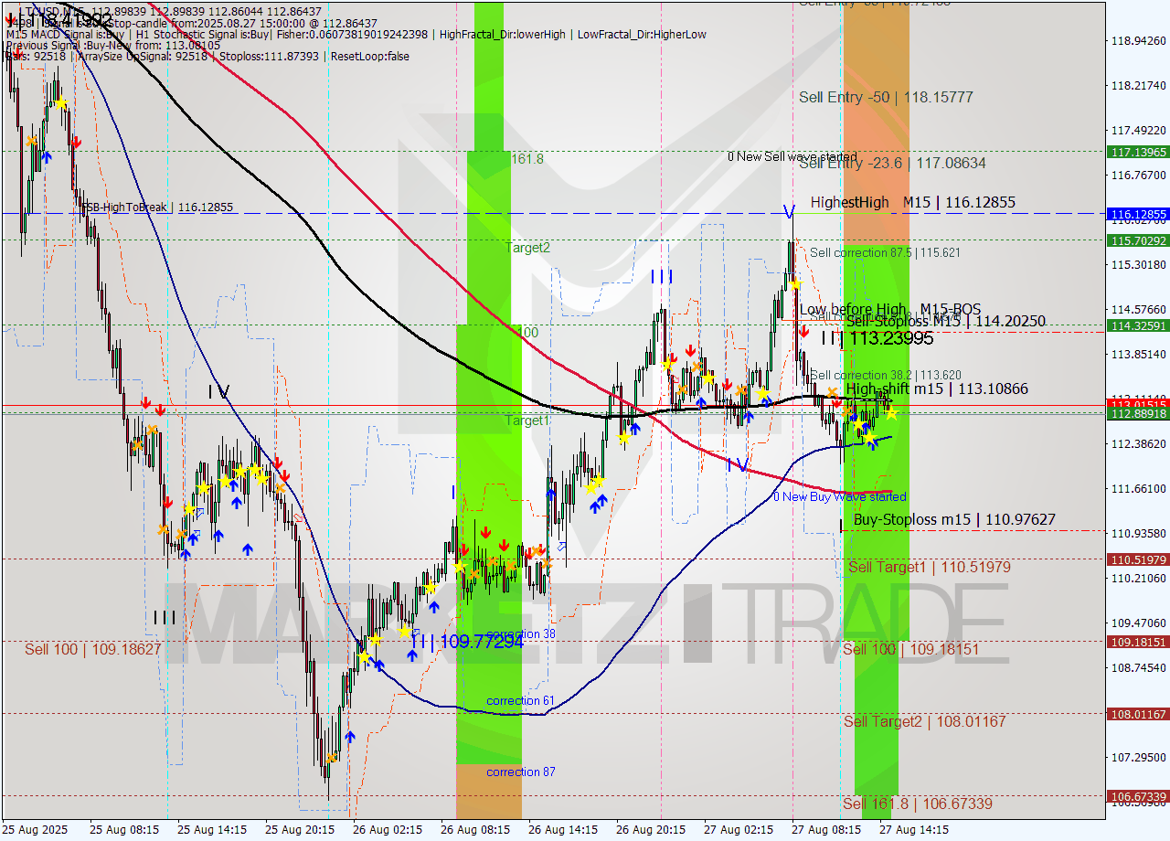 LTCUSD M15 Analysis LTCUSD M15 Signal