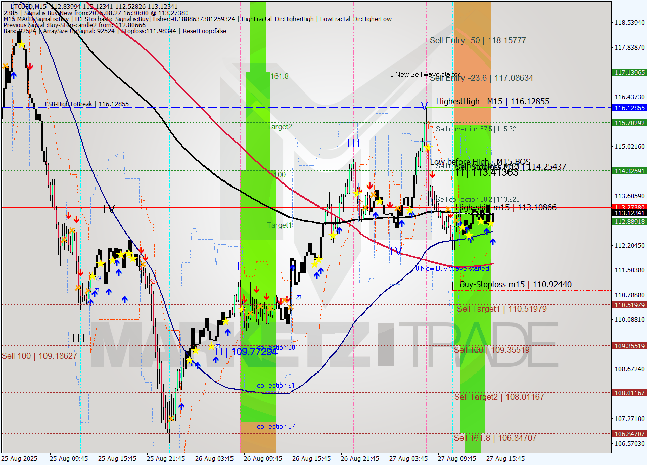 LTCUSD M15 Signal