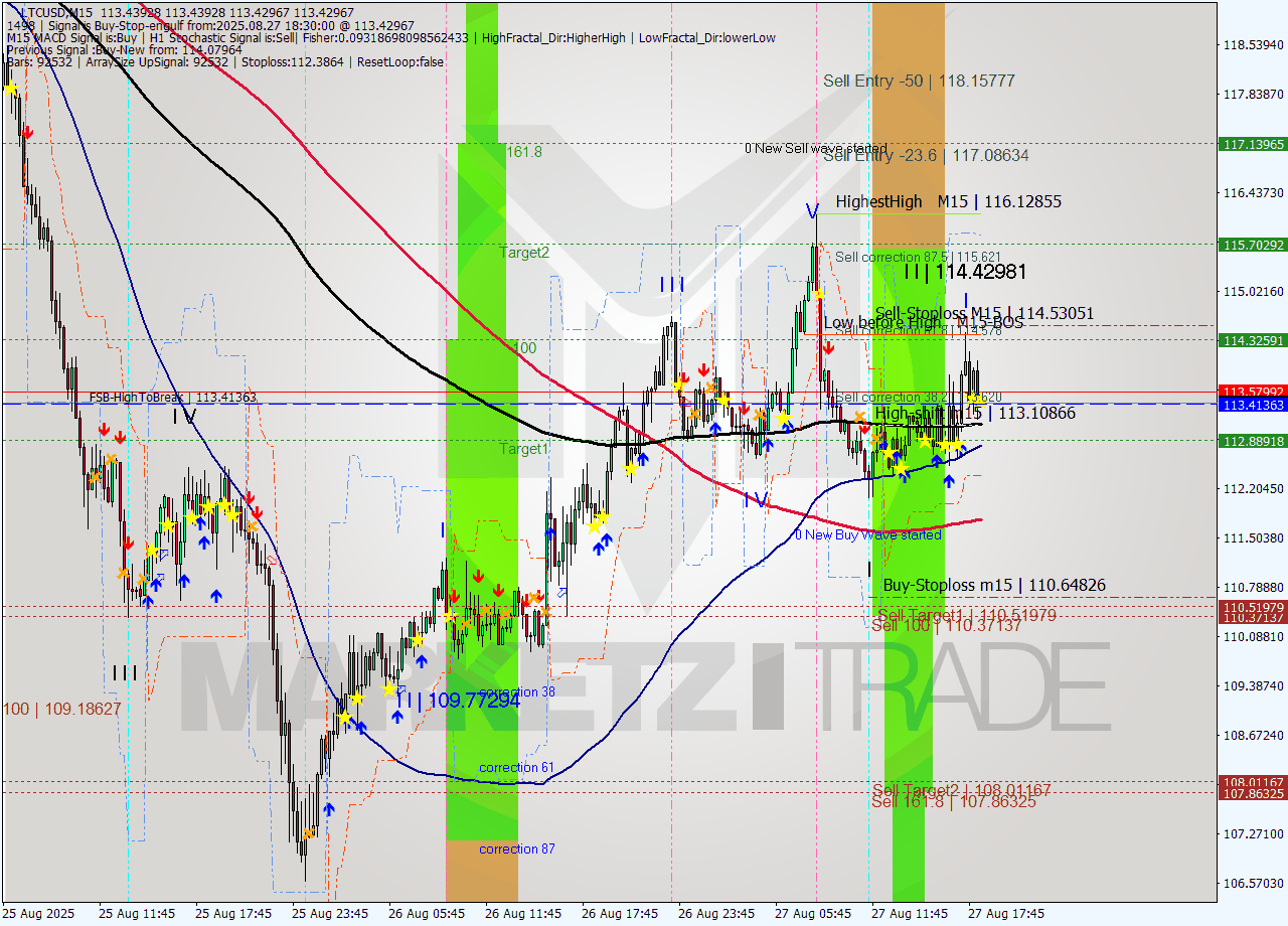 LTCUSD M15 Signal